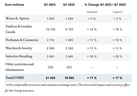 lvmh financial report 2023|lvmh 2023 results.